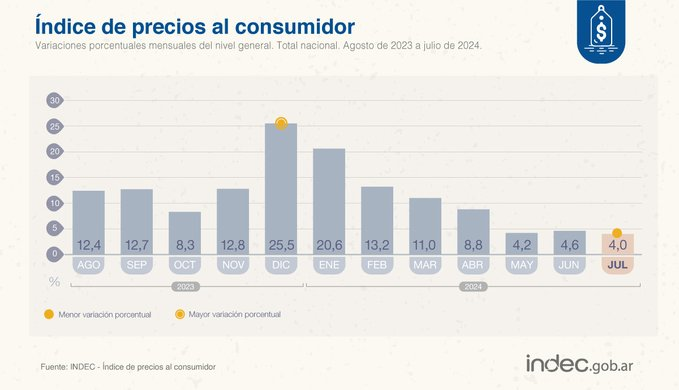 La inflación de julio fue del 4% según el INDEC