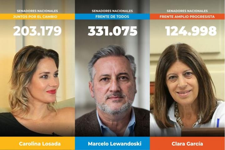 Losada, Lewandoski y Clara García competirán por las tres bancas en el Senado