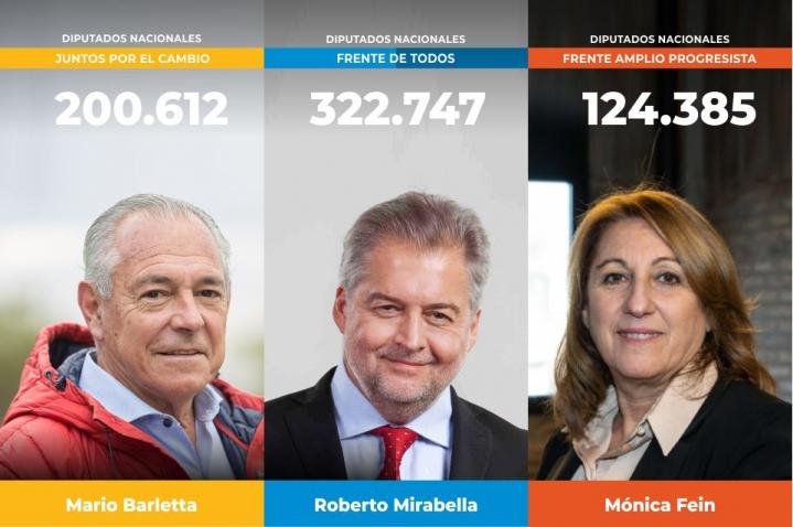 Barletta, Mirabella y Fein, encabezarán las principales listas a diputados nacionales